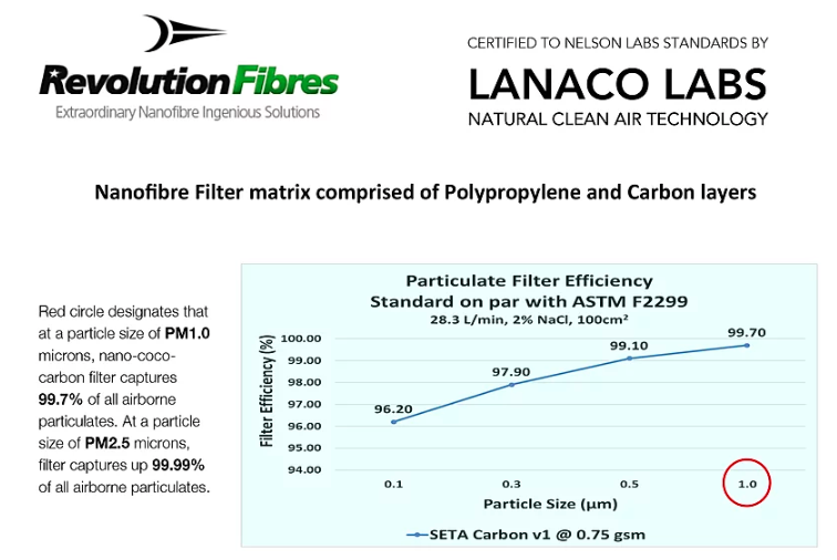 MetaMask is certified by New Zealand LANACO LABS, with a 99.99% filtration rate on PM2.5