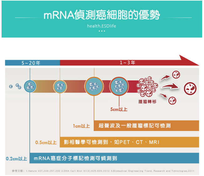mRNA循環腫瘤細胞檢測的優勢