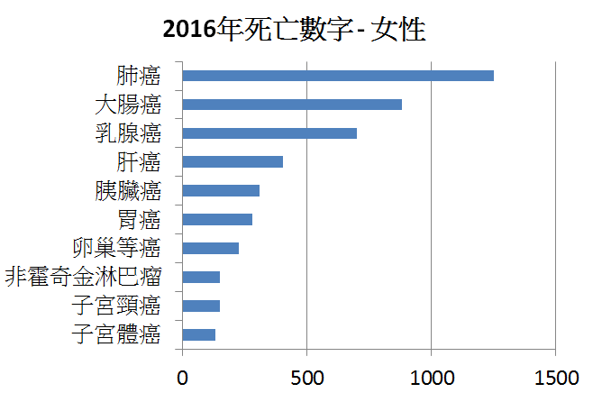 以為係肚痛 分分鐘係卵巢癌 卵巢癌成因 症狀及檢查 Esdlife健康網購