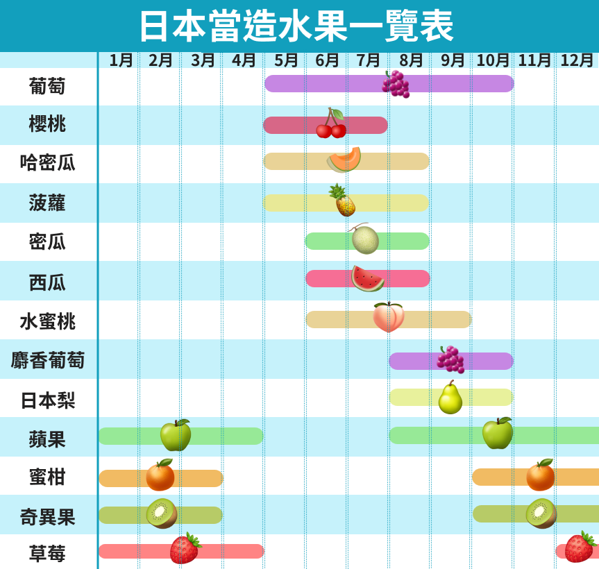 日本水果季節挑選時令生果小貼士 附時令水果時間表 健康網購health Esdlife